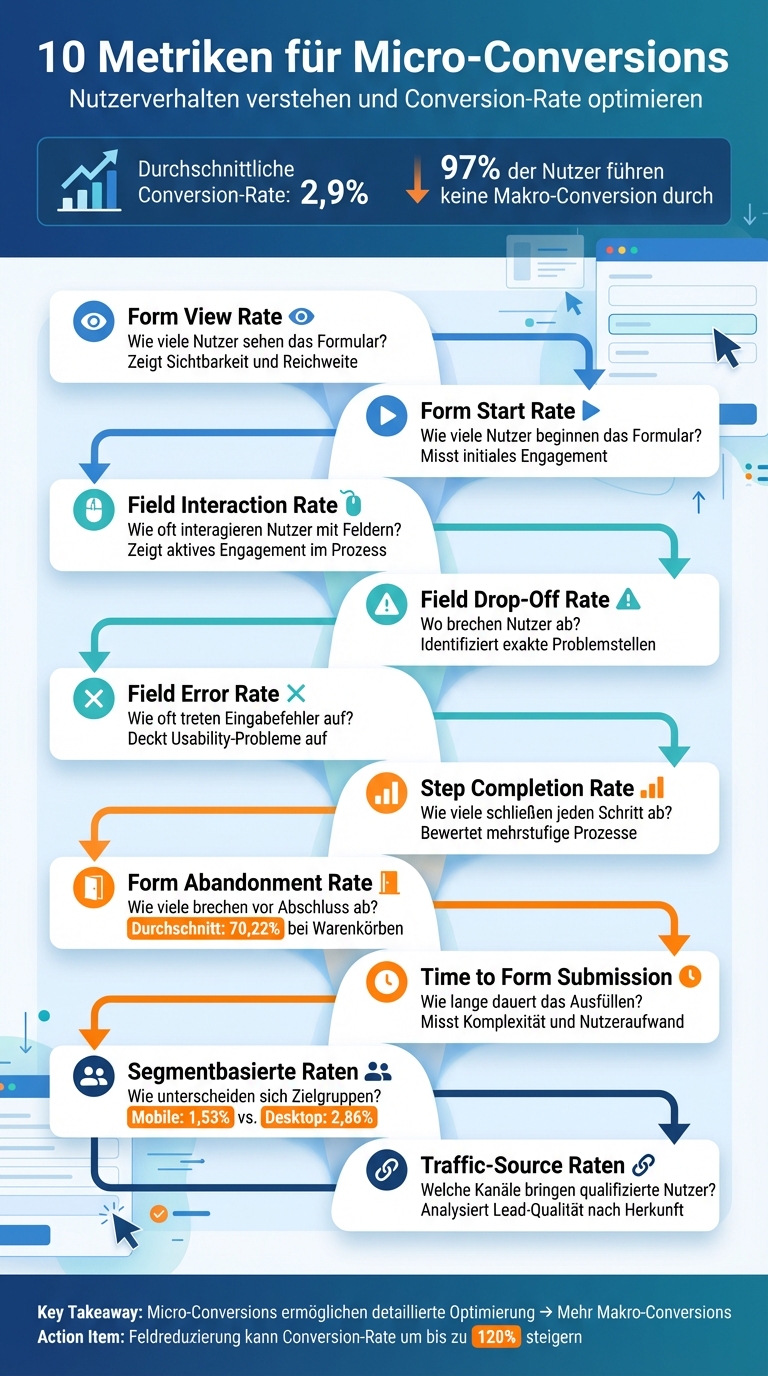 10 wichtige Metriken für Micro-Conversions im Überblick