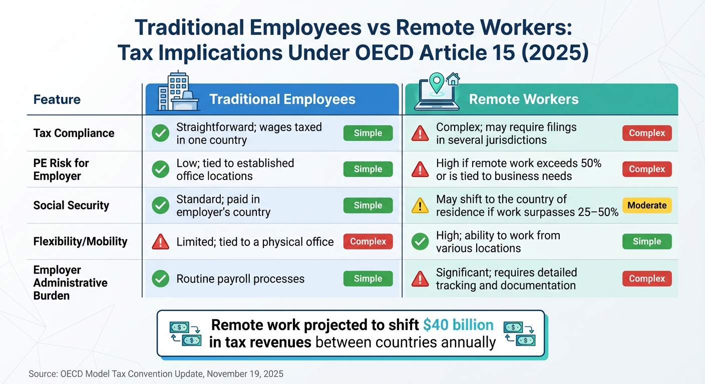 OECD Article 15: Traditional vs Remote Worker Tax Implications 2025