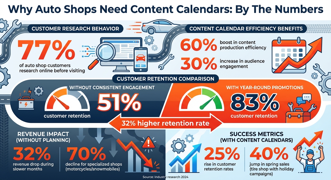 Auto Shop Content Calendar Benefits: Key Statistics and Impact