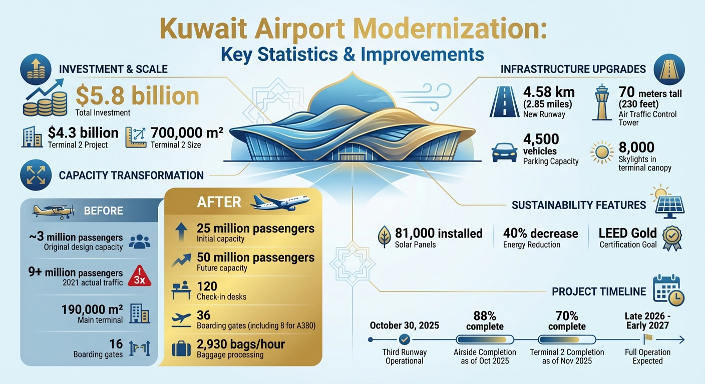 Kuwait Airport Modernization: Key Facts and Figures