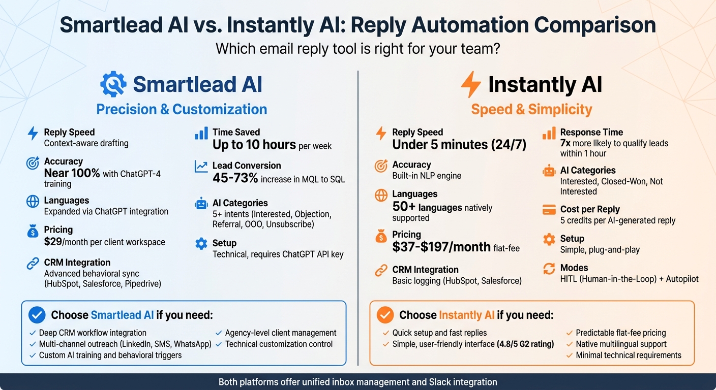 Smartlead AI vs Instantly AI Reply Features Comparison