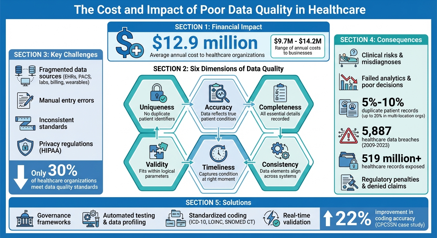 The Cost and Impact of Poor Data Quality in Healthcare