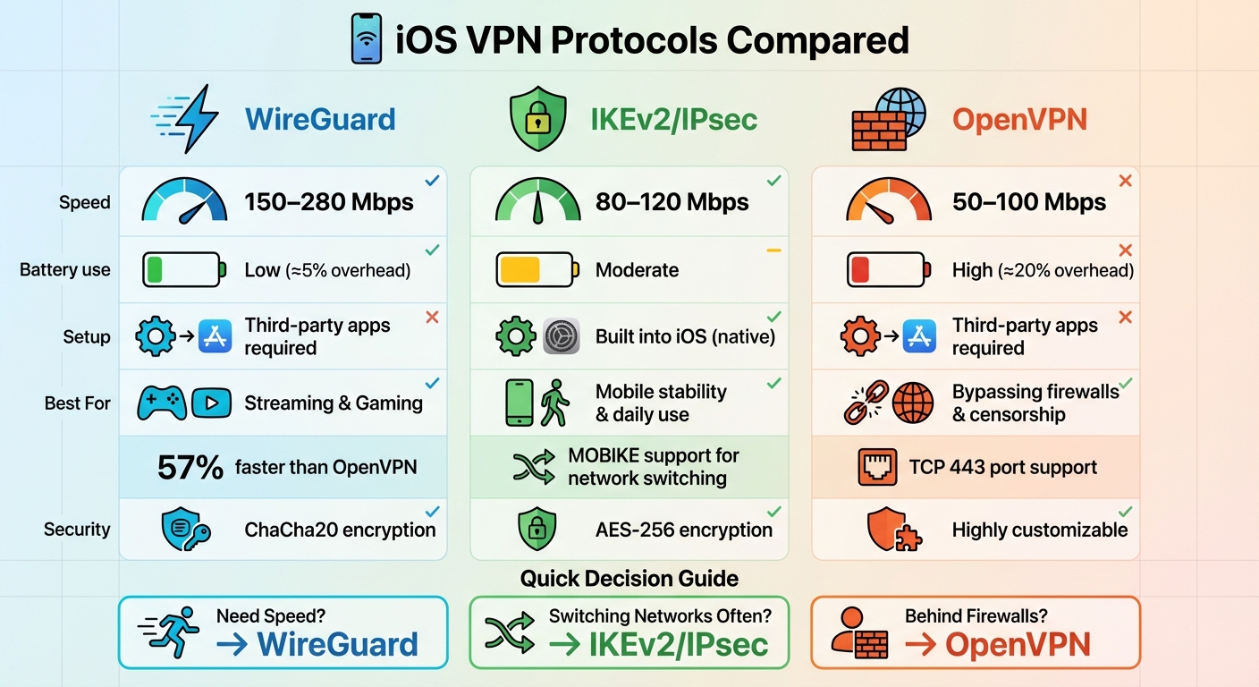 iOS VPN Protocol Comparison: WireGuard vs IKEv2 vs OpenVPN Speed and Performance
