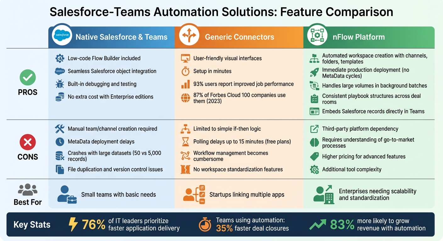 Salesforce-Teams Automation: Comparing Native Tools, Generic Connectors, and nFlow