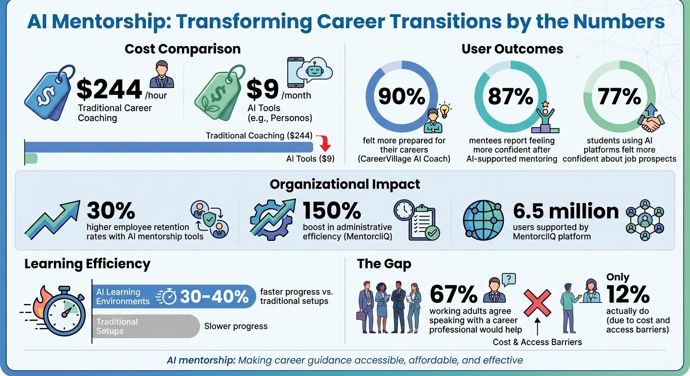 AI Mentorship Impact: Key Statistics for Career Transitions