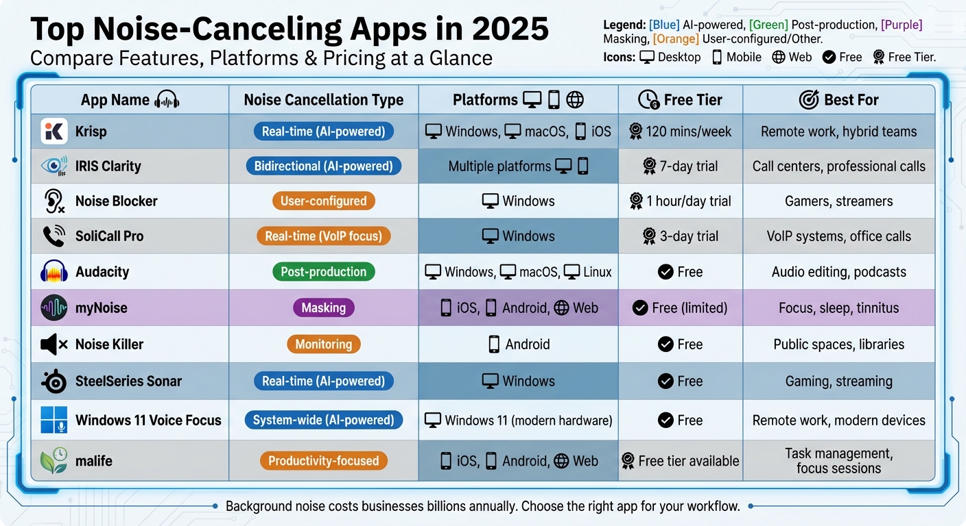 Top 10 Noise-Canceling Apps 2025: Features, Platforms & Pricing Comparison