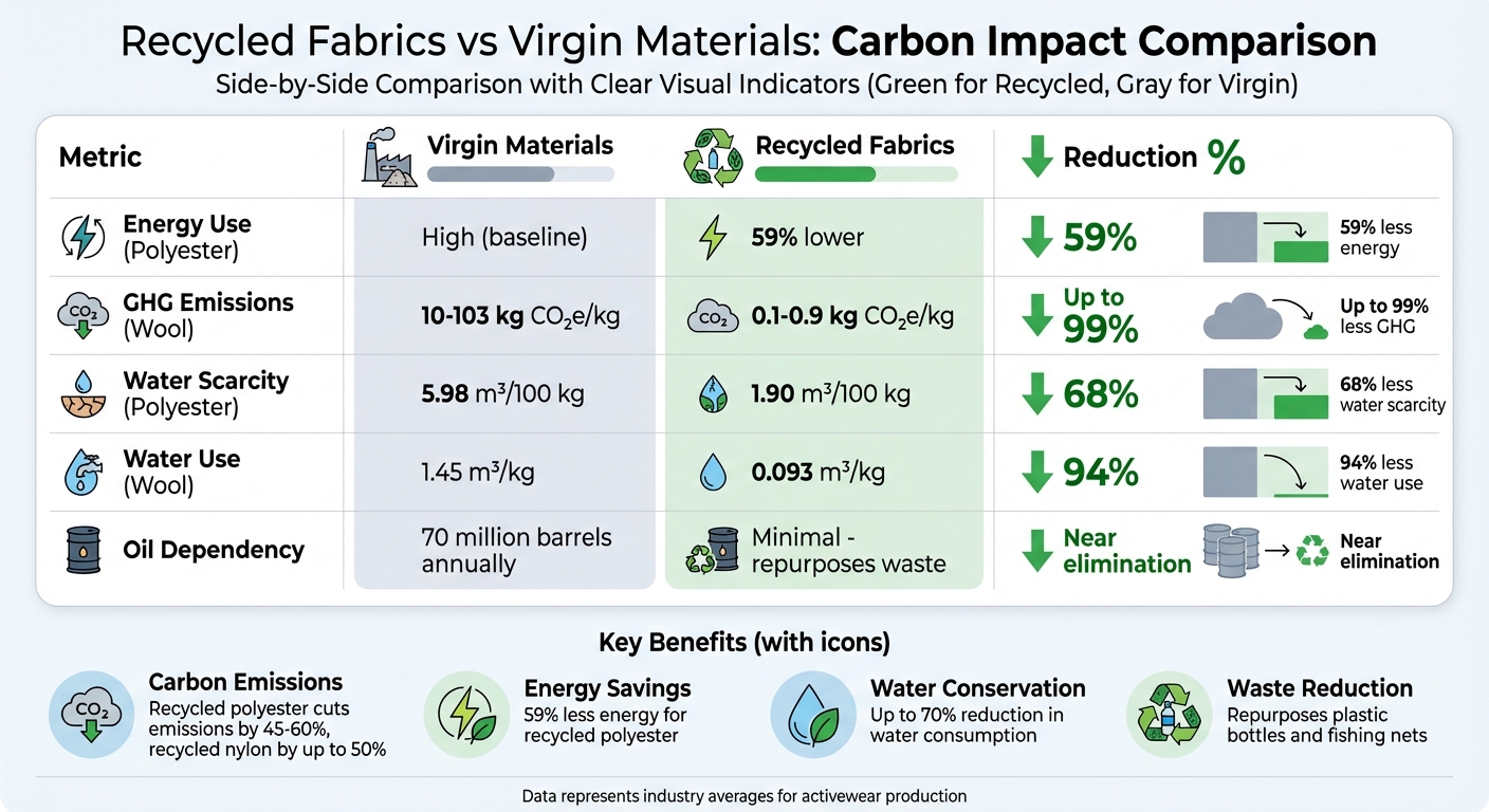Recycled vs Virgin Fabrics: Carbon Footprint Comparison
