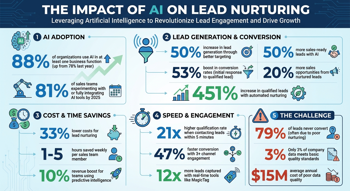 AI Lead Nurturing Statistics: Impact on Sales, Costs, and Conversion Rates