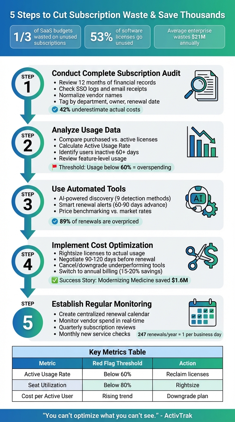 5-Step Process to Identify and Cut Unused Subscription Costs
