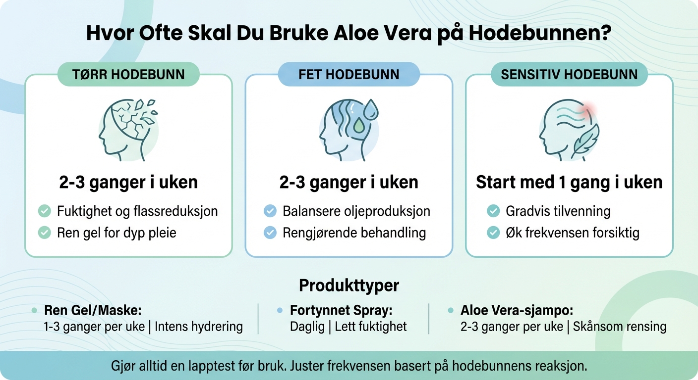 Aloe Vera Bruksfrekvens for Ulike Hodebunnstyper