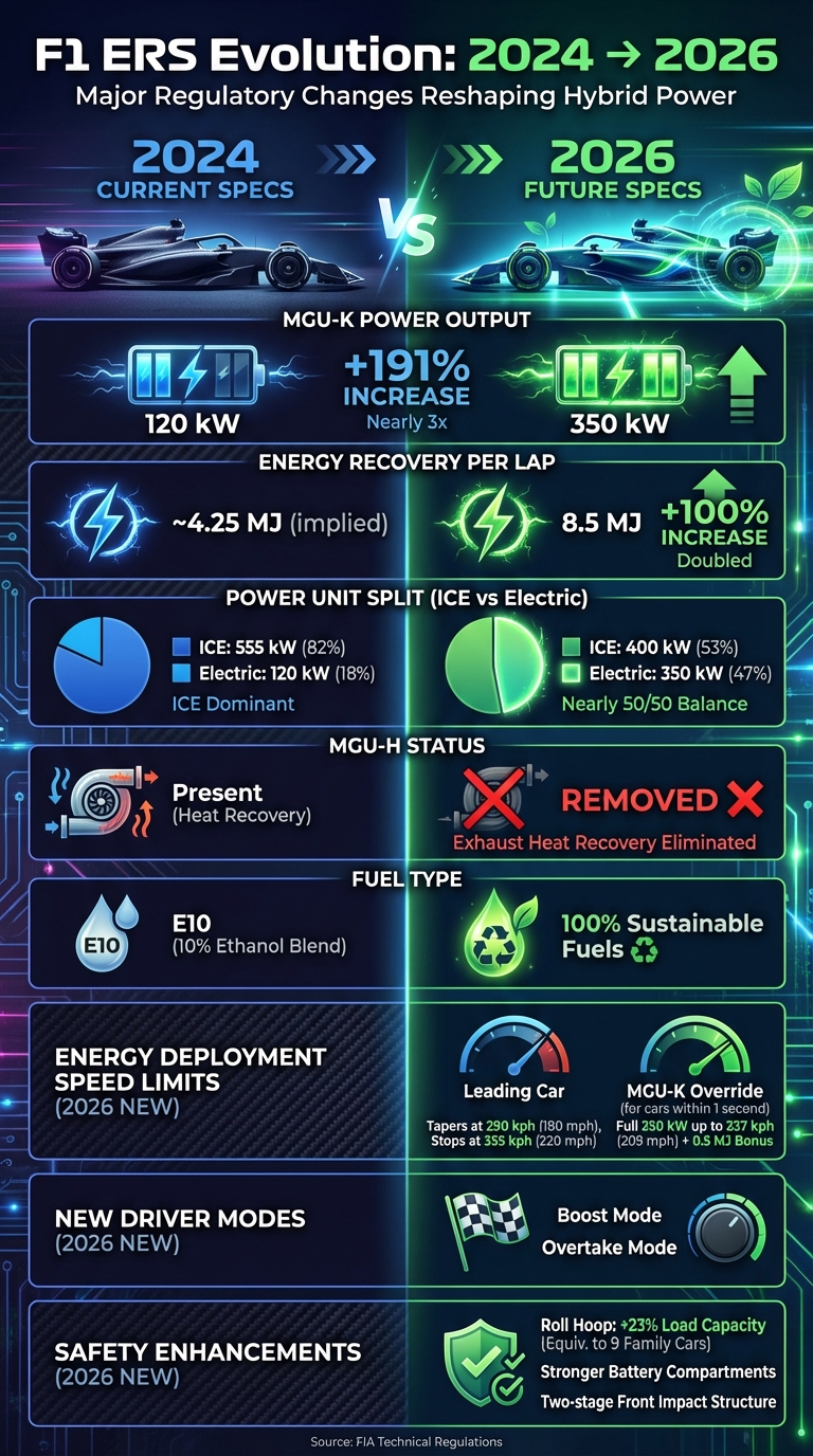 F1 ERS Technical Specifications: 2024 vs 2026 Regulations Comparison