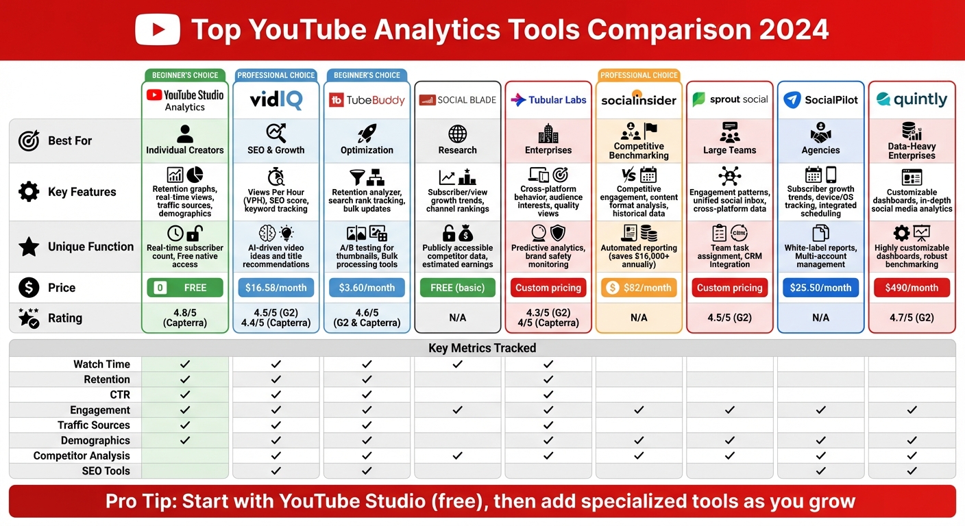 YouTube Analytics Tools Comparison: Features, Pricing & Best Use Cases