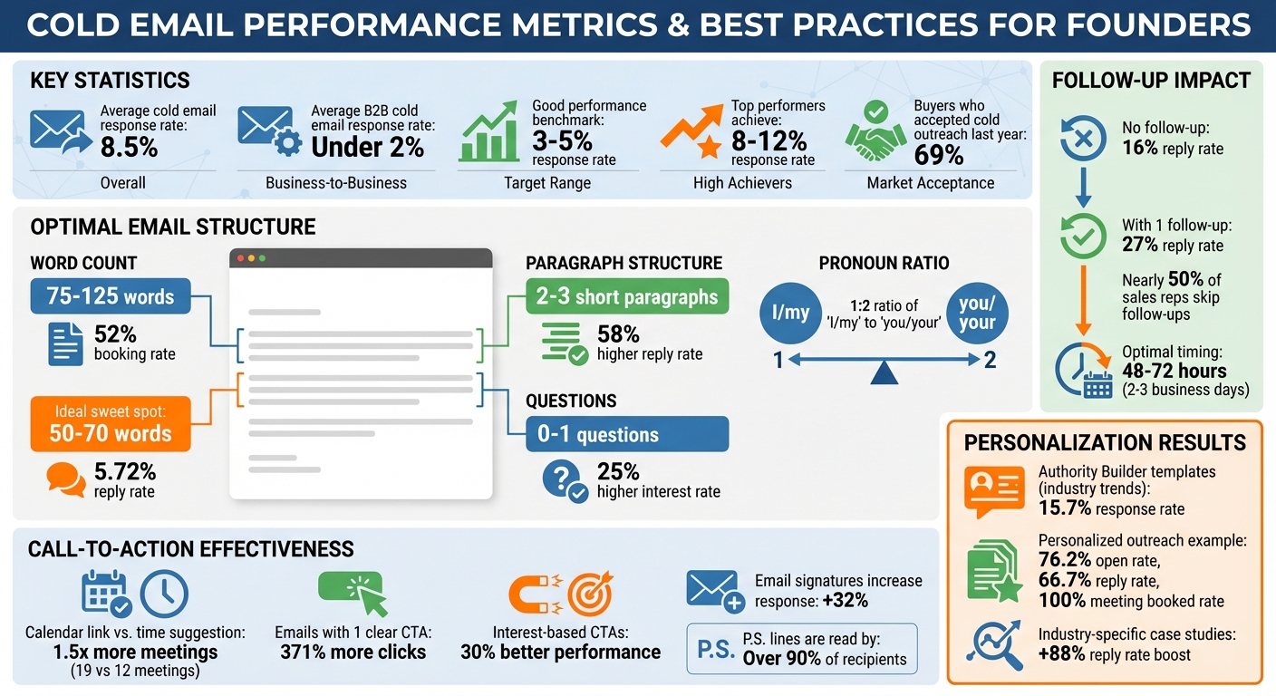 Cold Email Performance Metrics and Best Practices for Founders