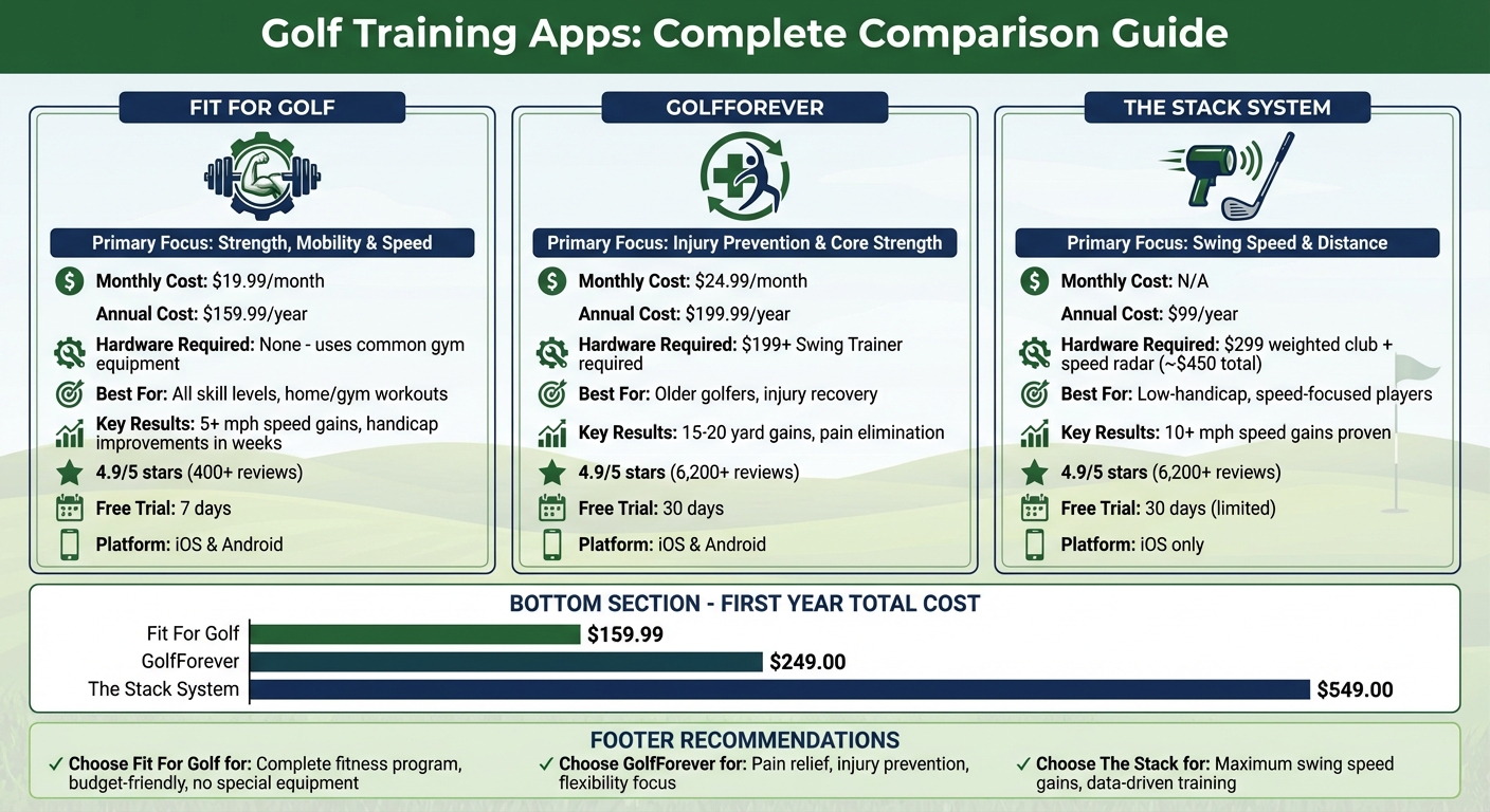 Golf Training App Comparison: Fit For Golf vs GolfForever vs The Stack System