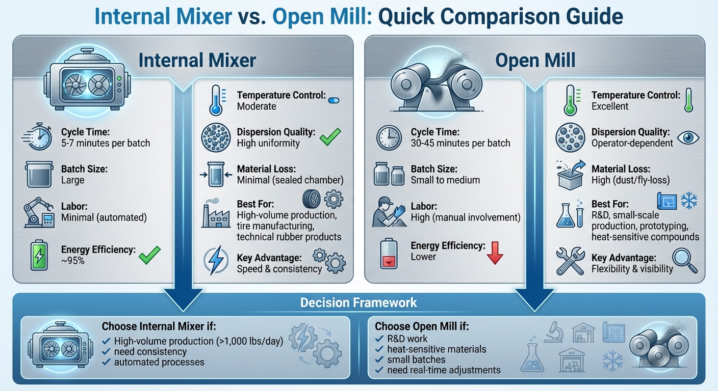 Internal Mixer vs Open Mill Comparison Chart for Elastomer Compounding