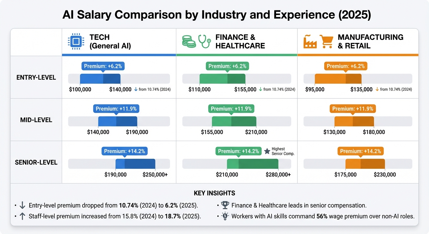 AI Salaries by Industry and Experience Level 2025