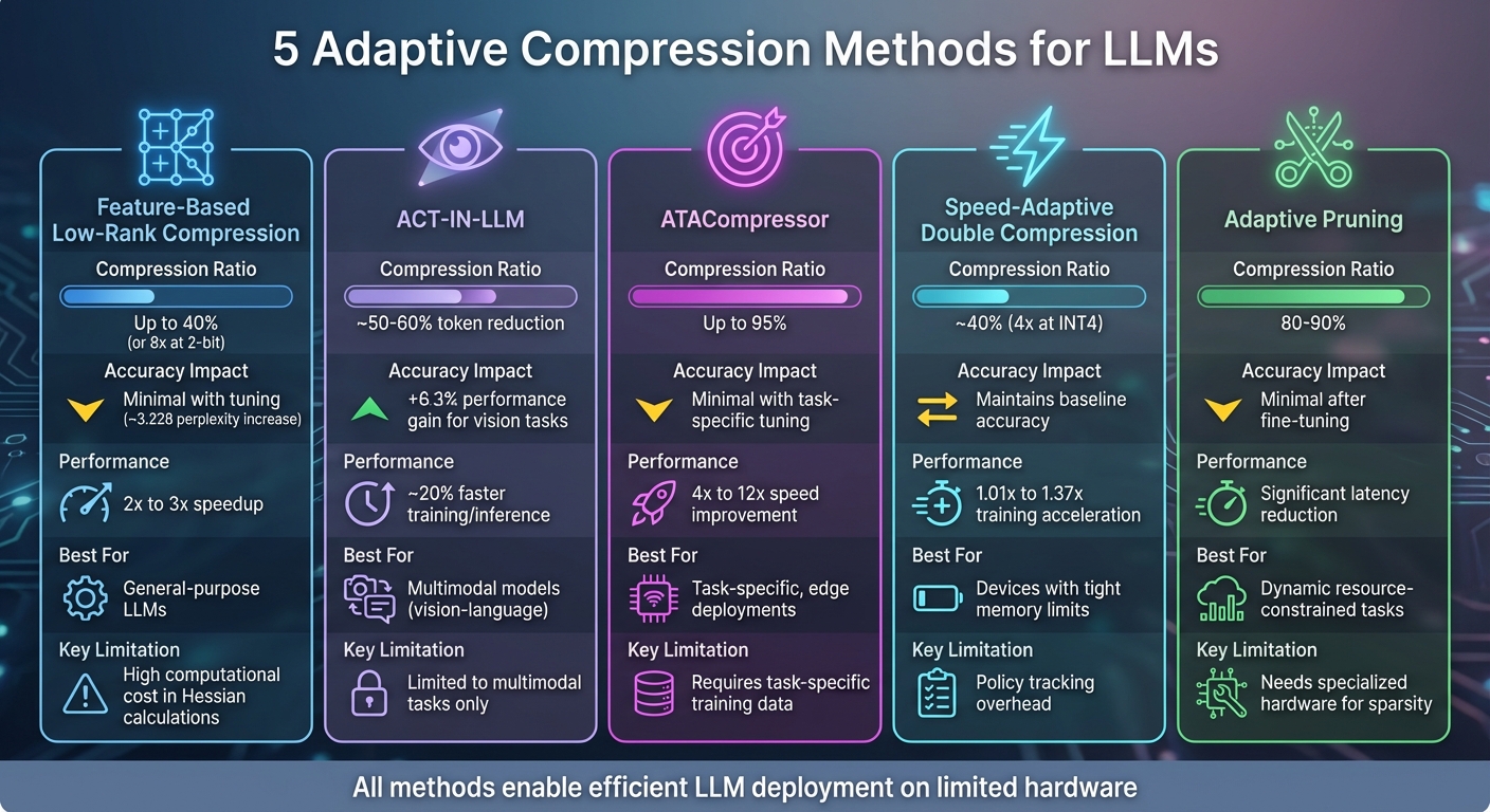 Comparison of 5 Adaptive Compression Methods for LLMs