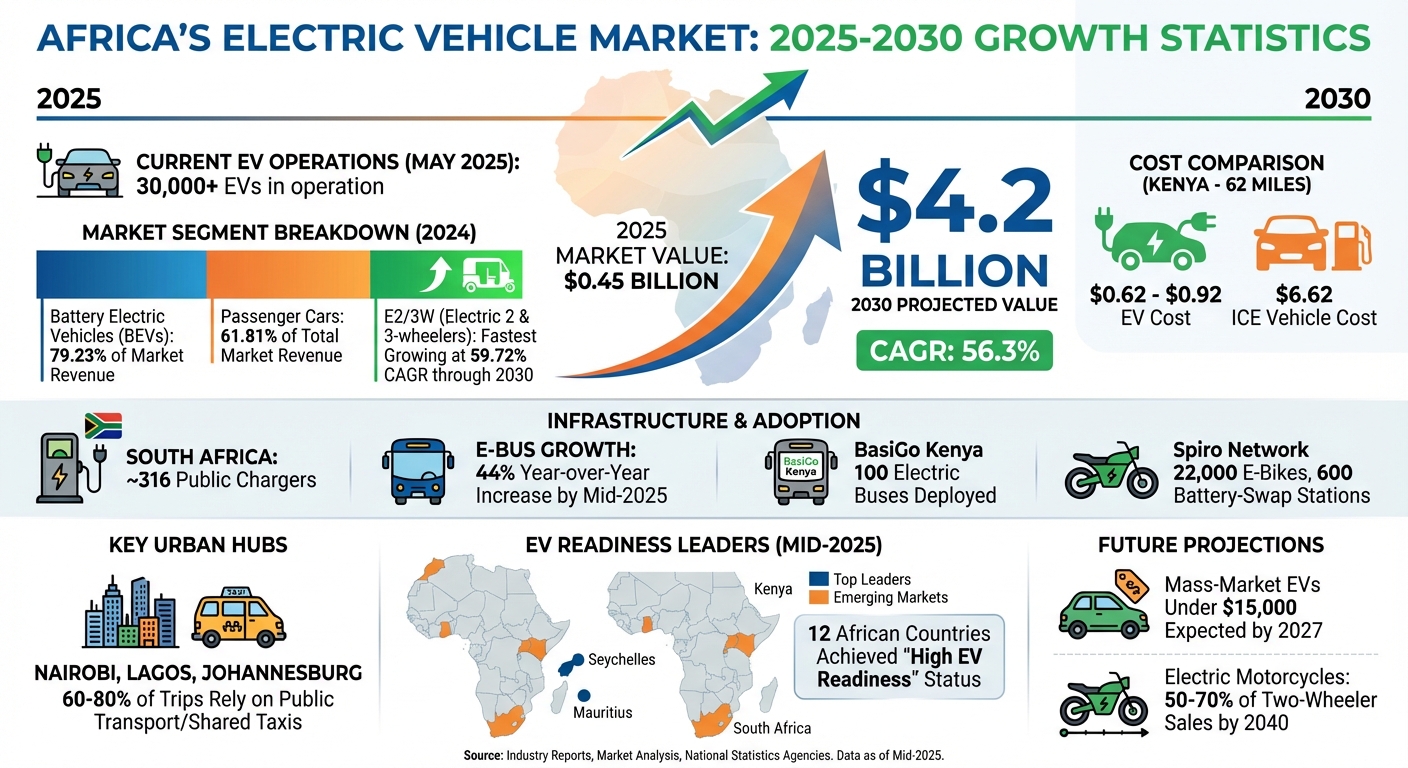 Africa Electric Vehicle Market Growth Statistics 2025-2030