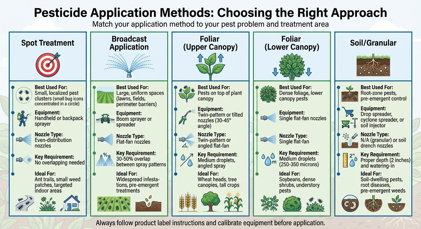 Pesticide Application Methods Comparison Chart