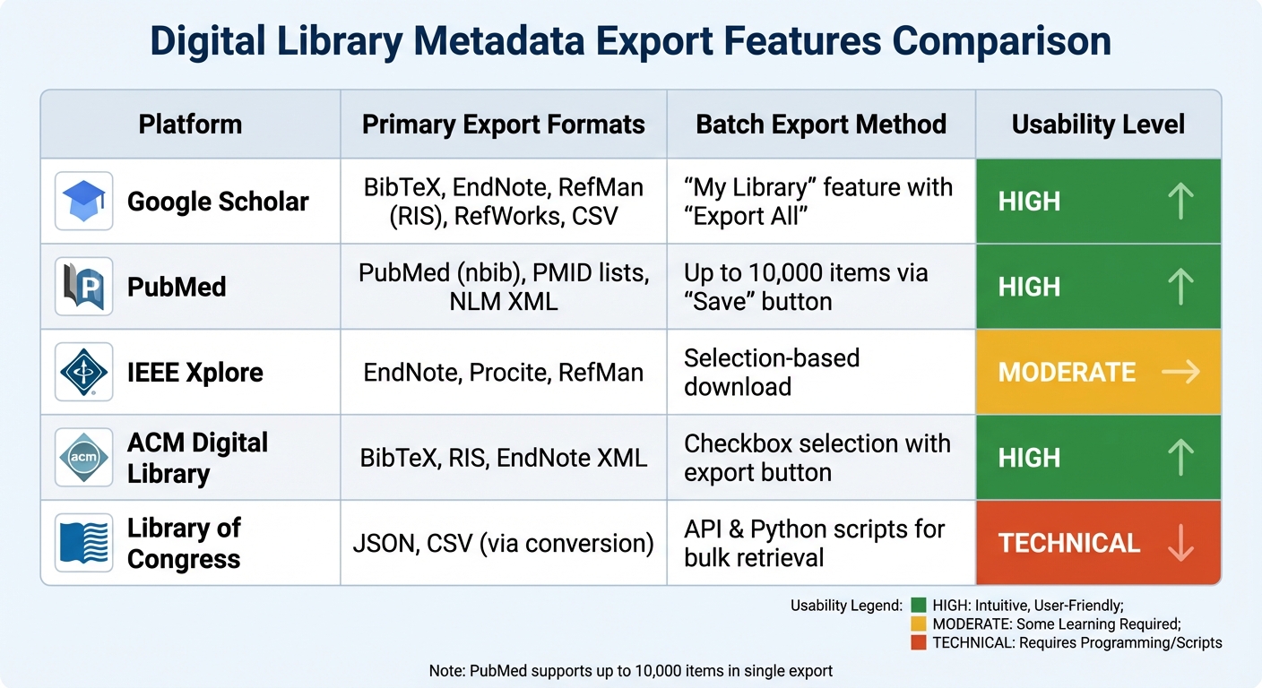 Digital Library Metadata Export Features Comparison Chart