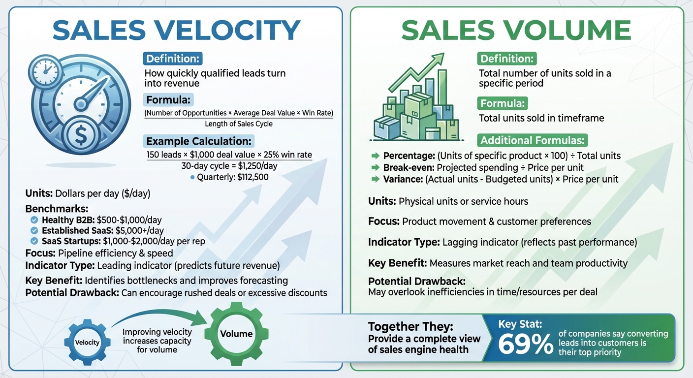 Sales Velocity vs Sales Volume: Key Differences and Formulas