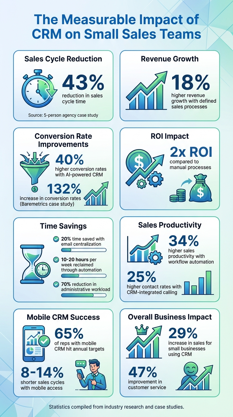 CRM Impact Statistics: Sales Growth and Productivity Gains for Small Teams