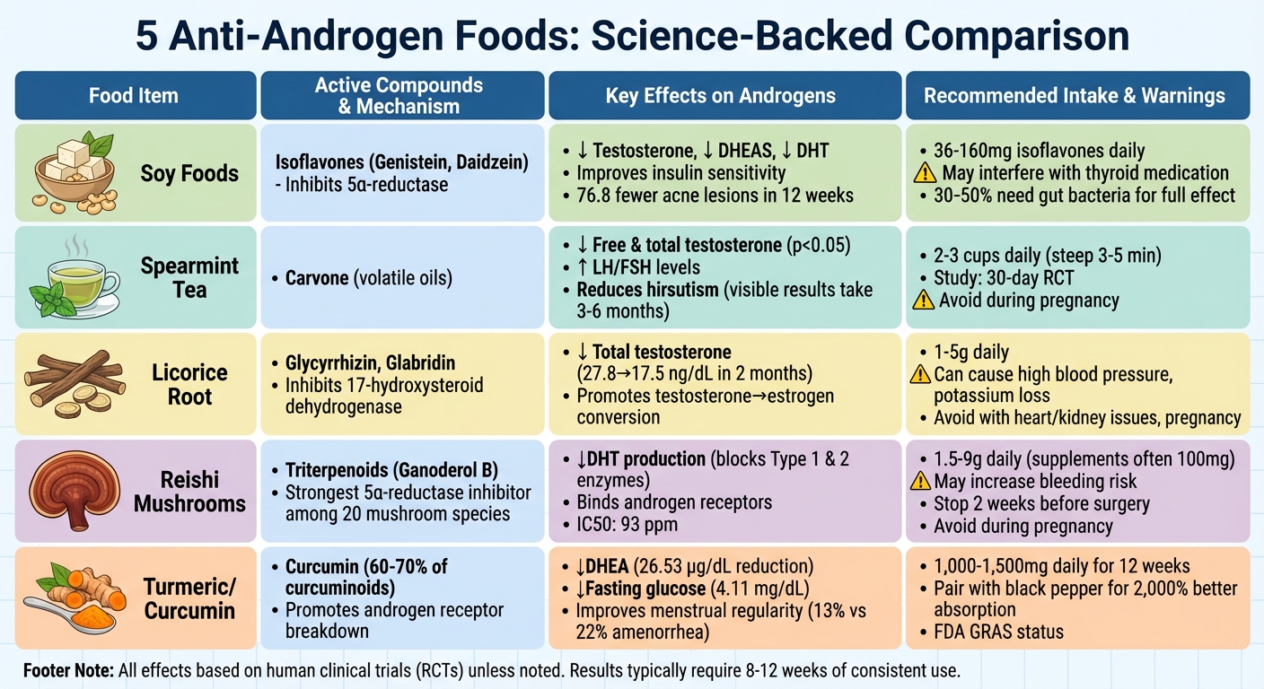 5 Anti-Androgen Foods: Compounds, Effects, and Dosage Guide for PCOS