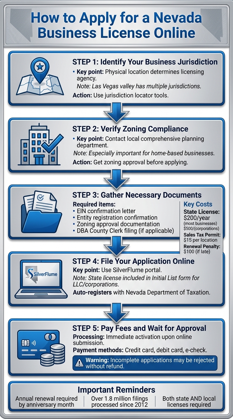 Nevada Business License Application Process: 5-Step Online Guide