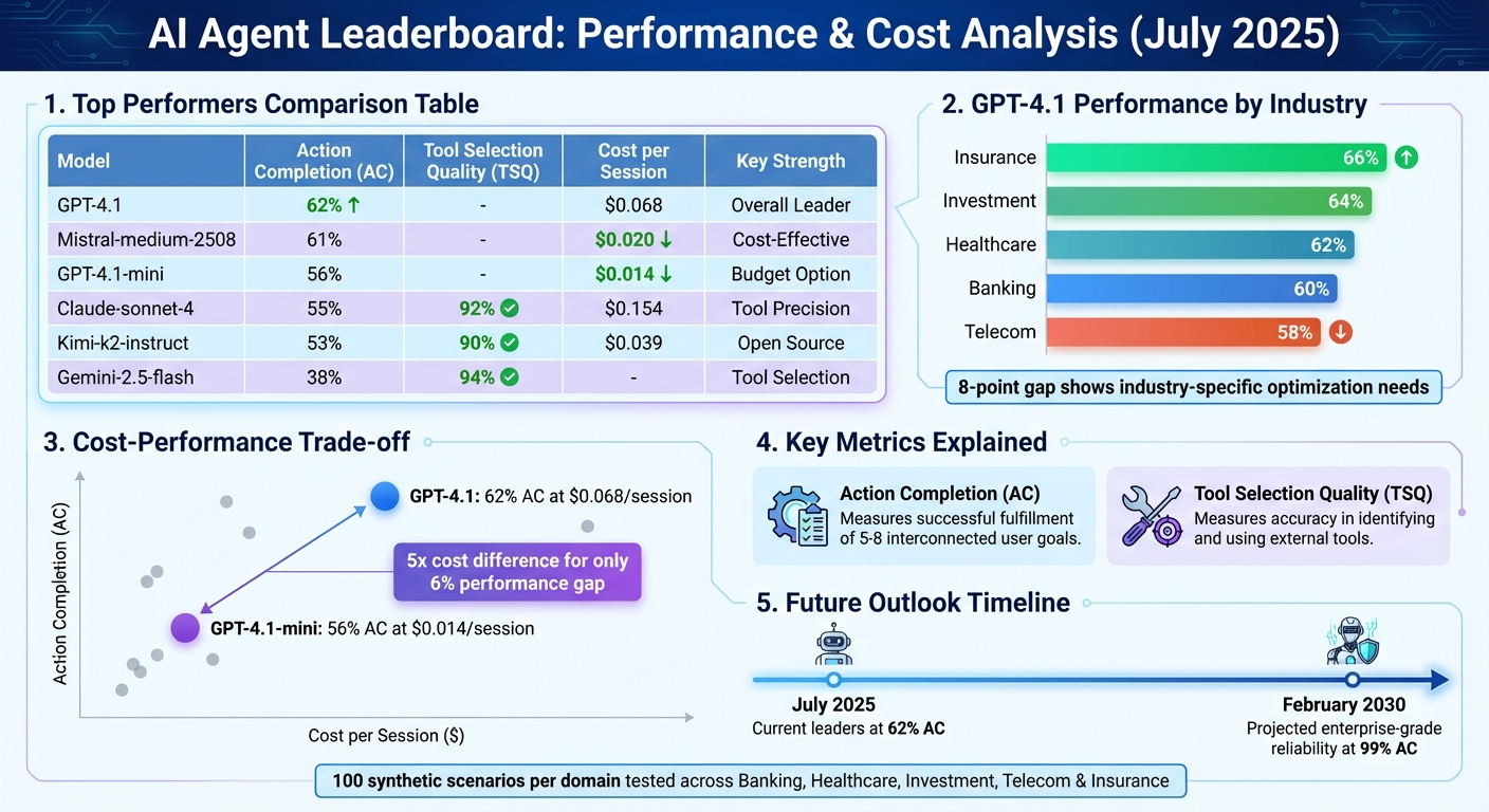 AI Agent Performance Comparison: GPT-4.1 vs Leading Models Across Key Metrics