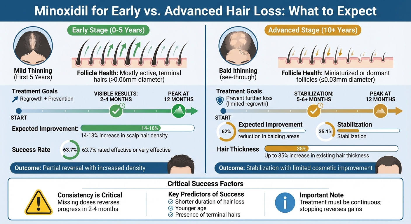 Minoxidil Treatment Outcomes: Early vs Advanced Stage Hair Loss Comparison