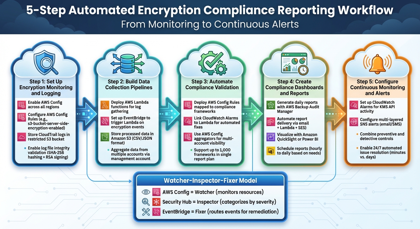 5-Step Automated Encryption Compliance Reporting Workflow