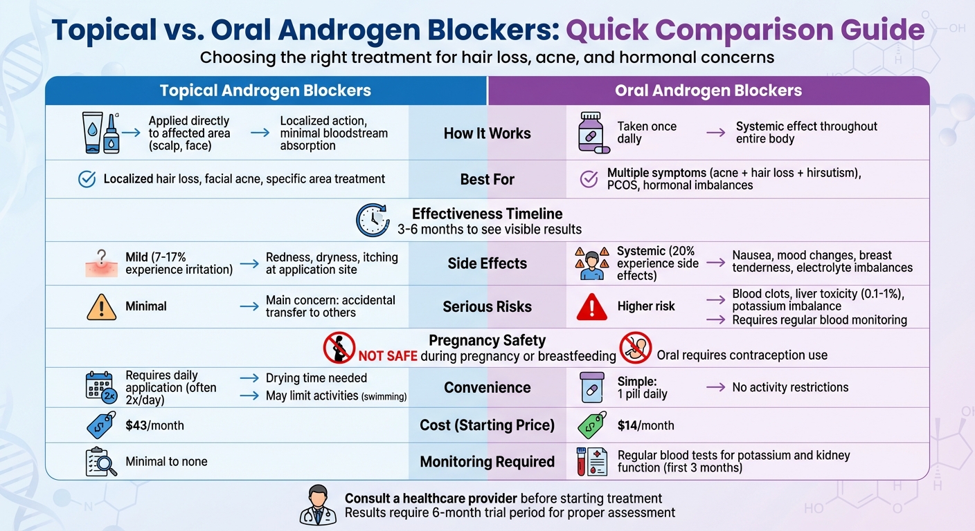 Topical vs Oral Androgen Blockers Comparison Chart