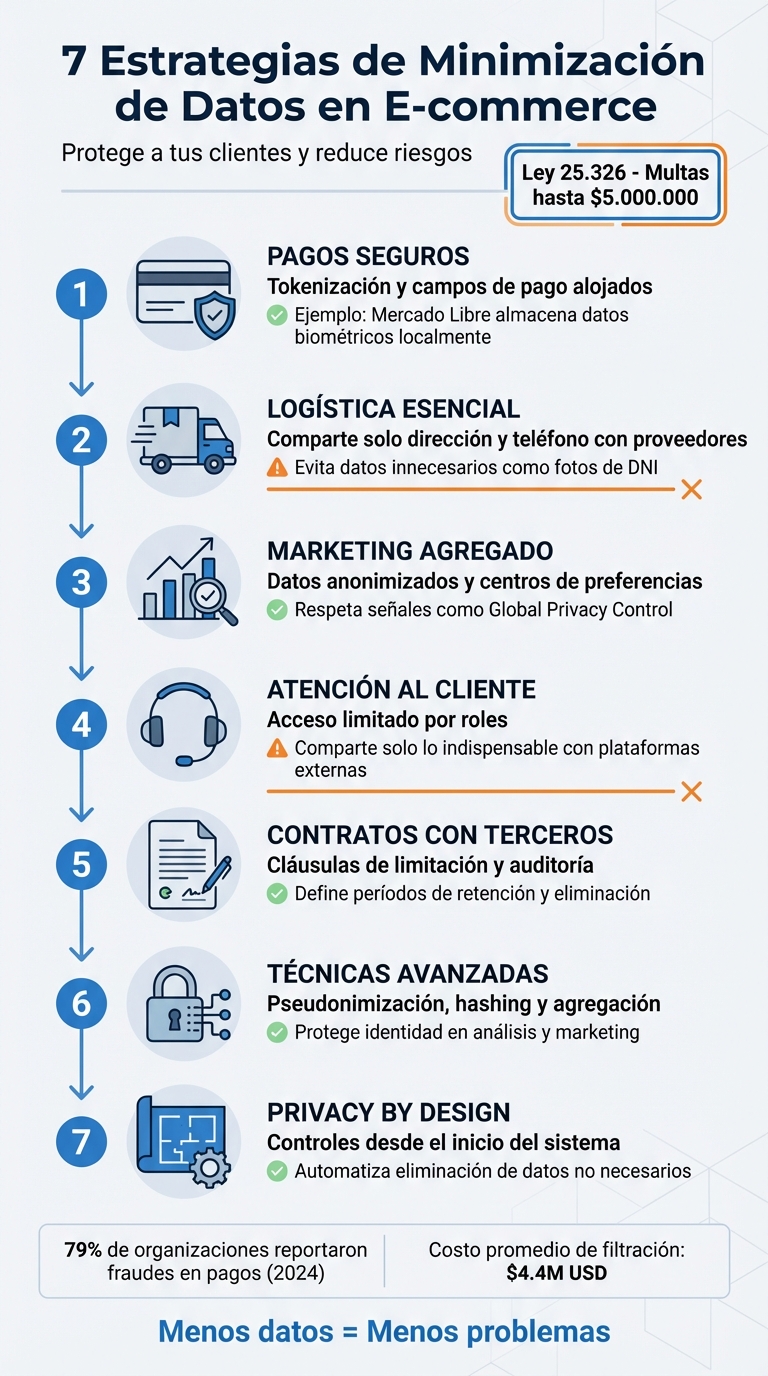 7 estrategias de minimización de datos en e-commerce