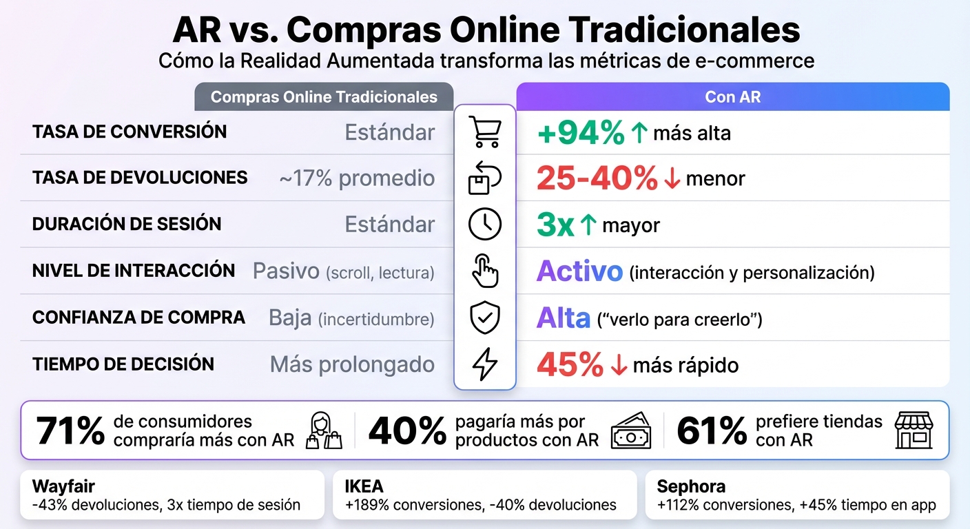 AR vs Compras Online Tradicionales: Comparación de Métricas Clave