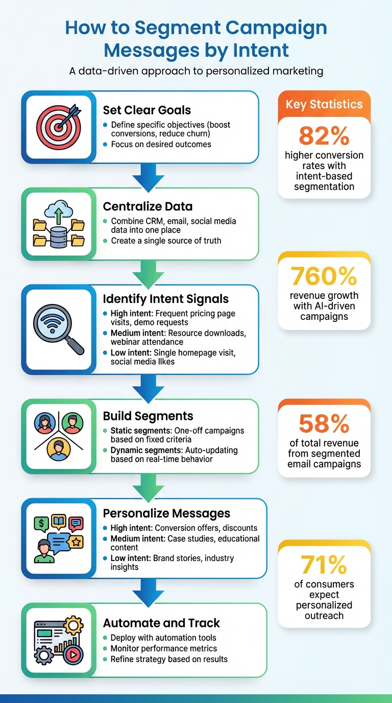 6-Step Process for Segmenting Campaign Messages by Intent