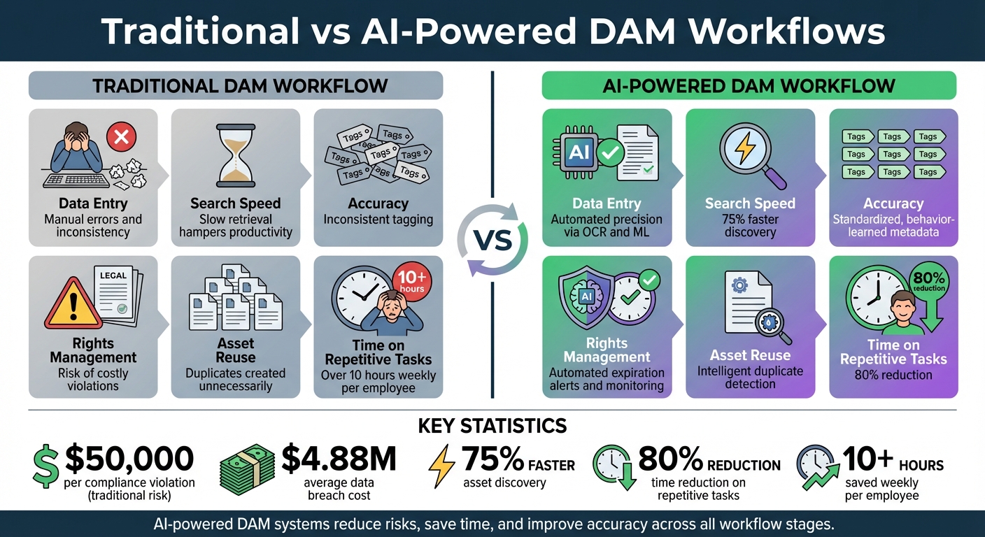 Traditional vs AI-Powered DAM Workflows Comparison