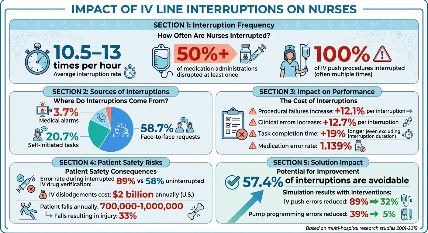 Impact of IV Line Interruptions on Nurses: Key Statistics and Patient Safety Risks