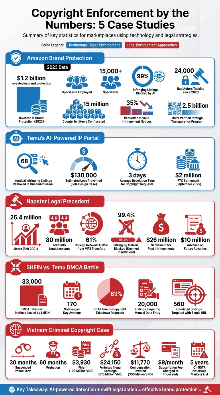 Copyright Enforcement Statistics: 5 Major Marketplace Case Studies