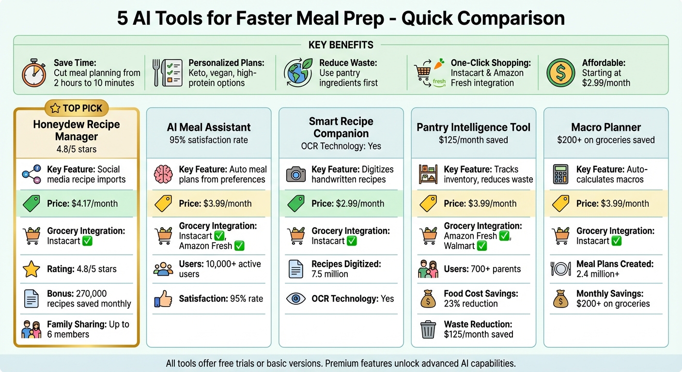 AI Meal Prep Tools Comparison: Features, Pricing & Integrations