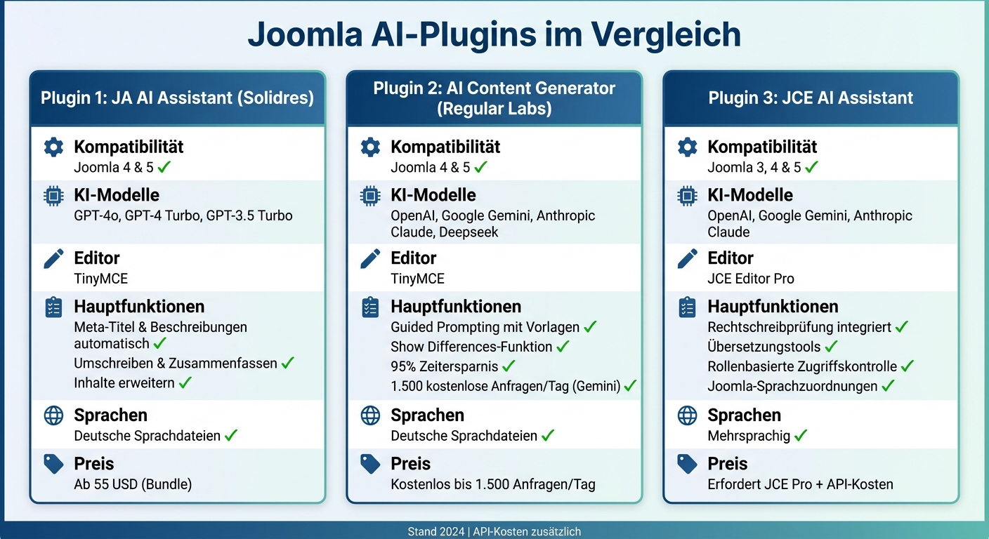 Joomla AI-Plugins Vergleich: Features und Preise im Überblick