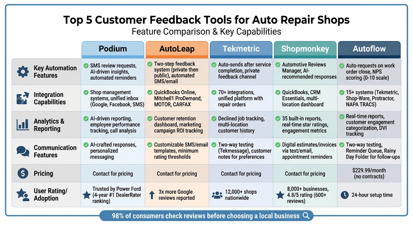 Top 5 Auto Repair Customer Feedback Tools Comparison Chart