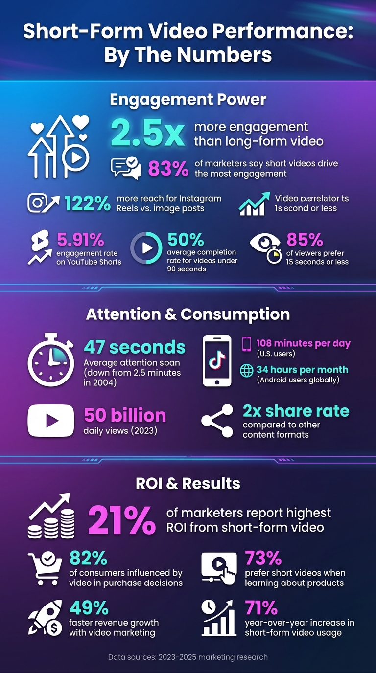 Short-Form Video Performance Statistics and Engagement Metrics 2025