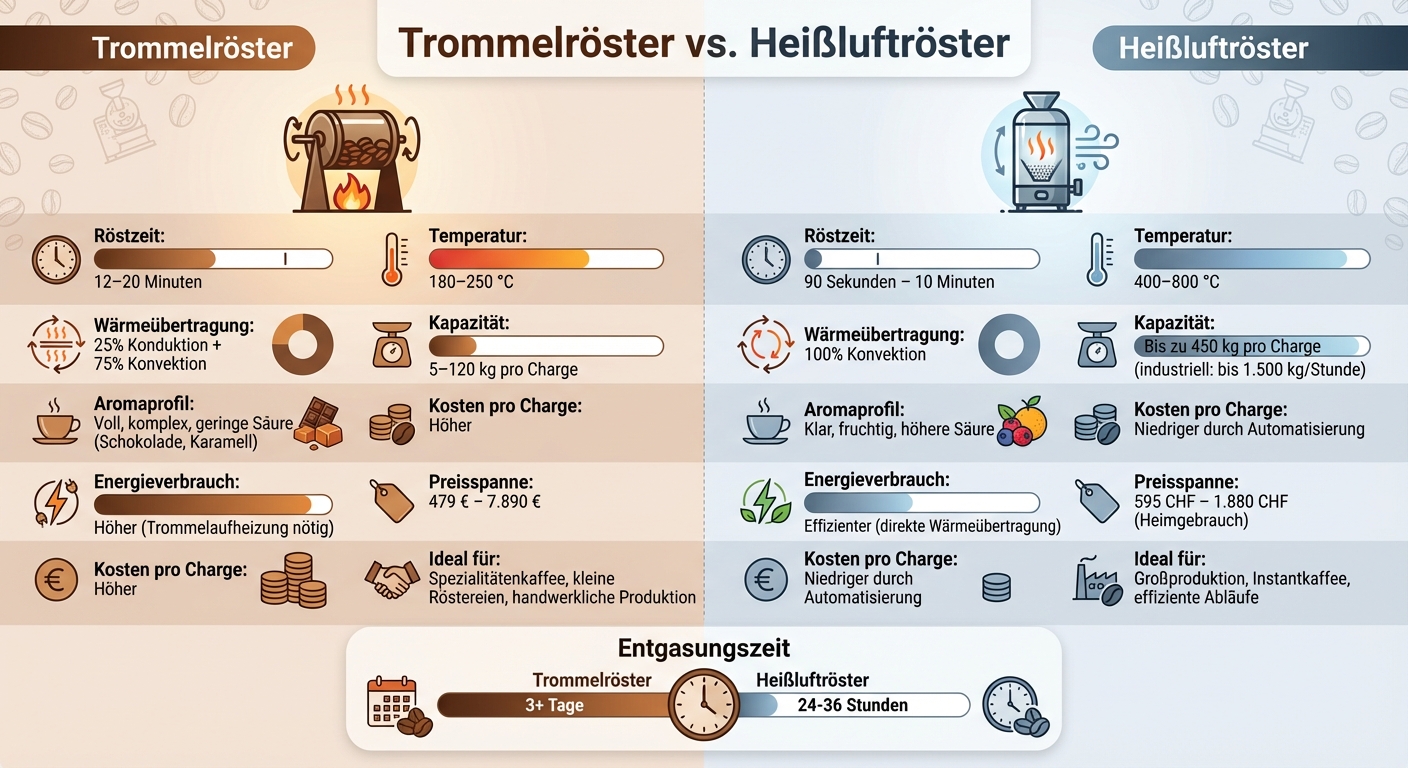 Trommelröster vs Heißluftröster Vergleich: Röstzeit, Temperatur, Kapazität und Kosten
