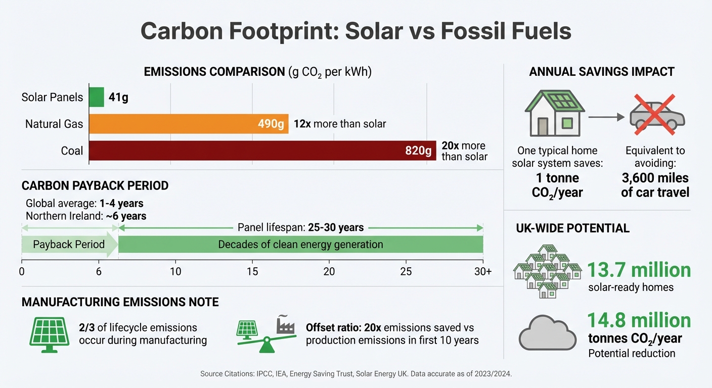 Carbon Emissions Comparison: Solar vs Fossil Fuels Per kWh