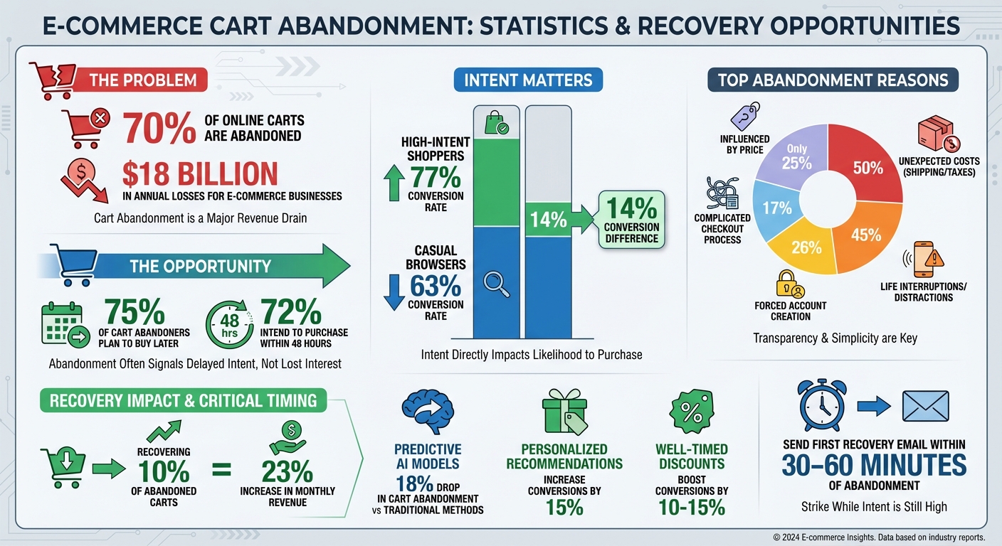 Cart Abandonment Statistics and Recovery Impact for E-commerce