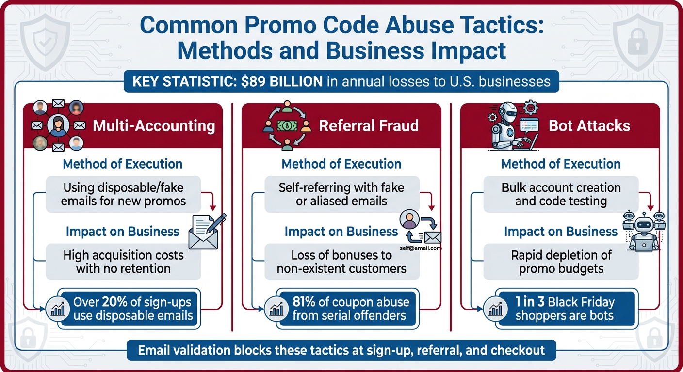 Common Promo Code Abuse Tactics: Methods and Business Impact