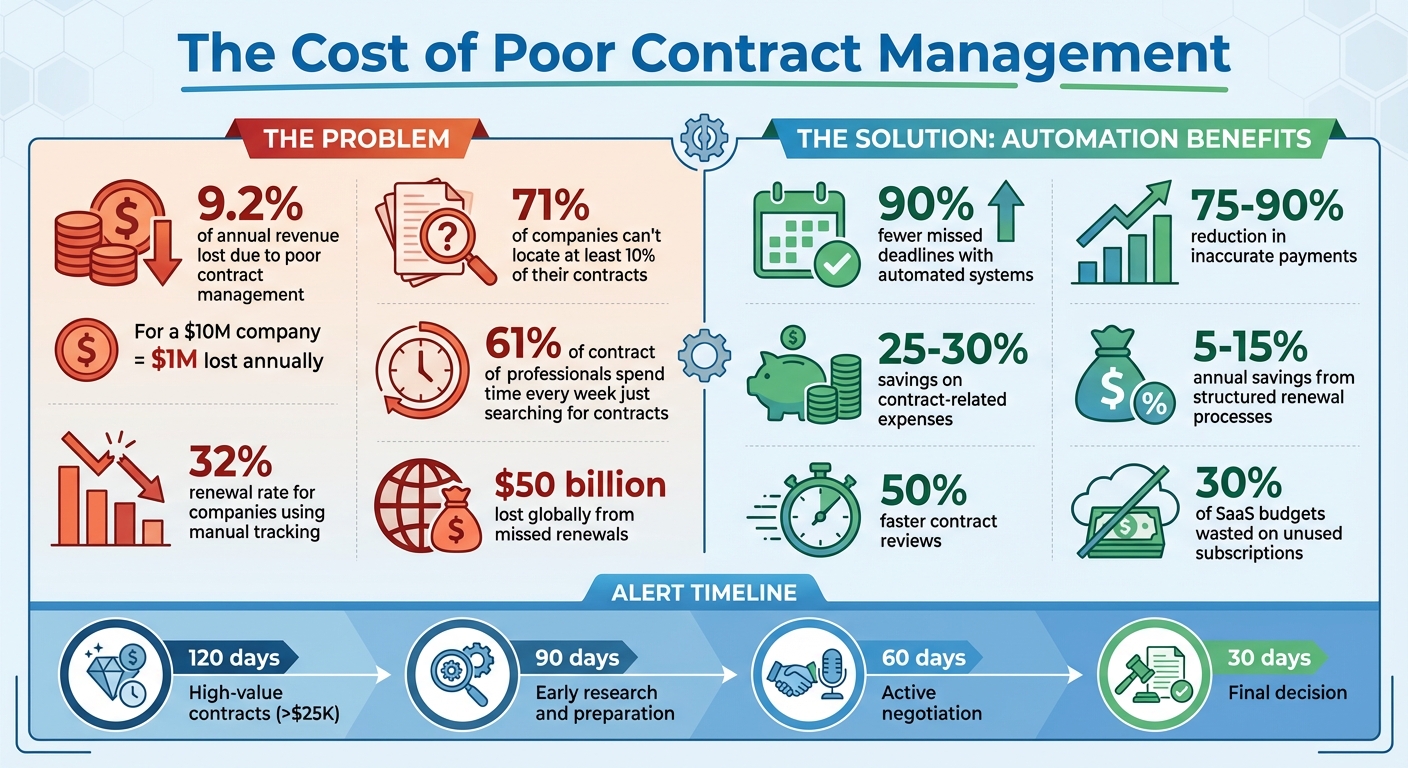 The Cost of Poor Contract Management: Key Statistics and Solutions