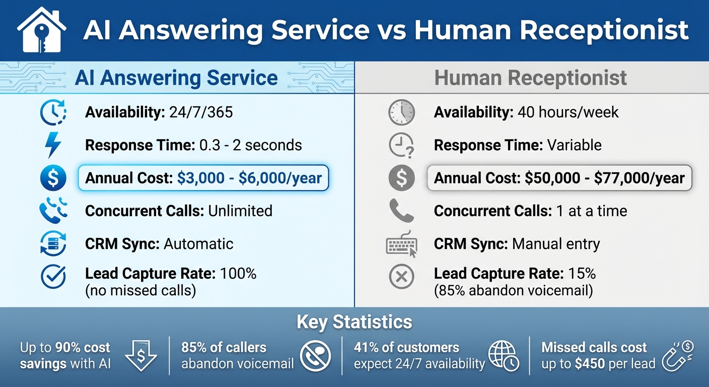 AI vs Human Receptionist Cost and Performance Comparison for Real Estate