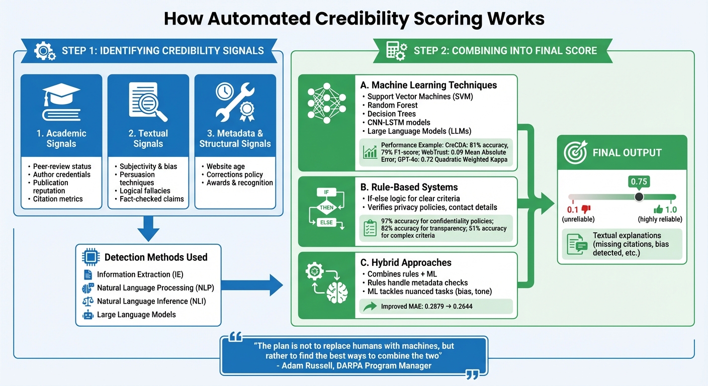 How Automated Source Credibility Scoring Works: A Two-Step Process