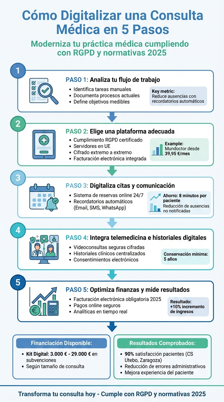 5 pasos para digitalizar una consulta médica en España